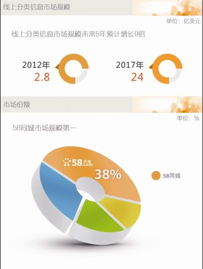 58ͬ���⸰������ �ƻ�ļ���ʽ�1.5����Ԫ