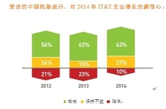 �й���Ҫ������IT��֧����23%