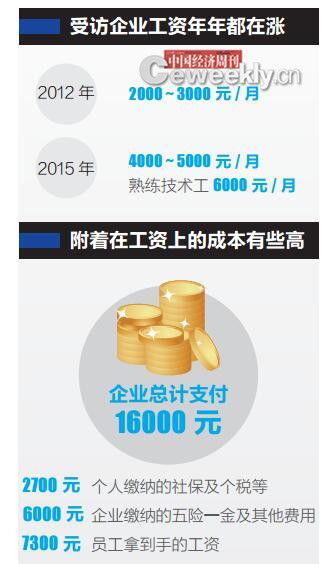 ��ҵ�ù��ɱ���֧��1.6�� Ա���ŵ���7300Ԫ