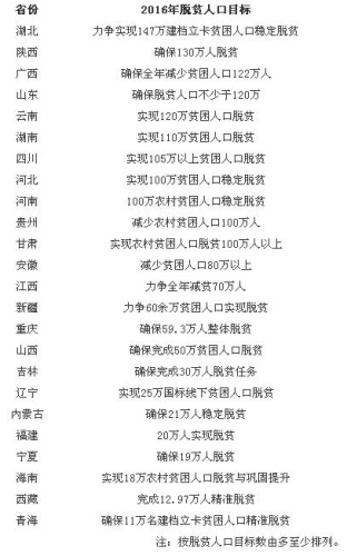 ���գ�2016��ȫ��ʡ�������ᡱȫ�����������ҷ�ƶ��������ȫ��31��ʡ���������������棬������ȫ��24��ʡ�ݽ�����ƶ�˿ڵ���ȷĿ�꣬�������ڹٷ���վ�ϡ�